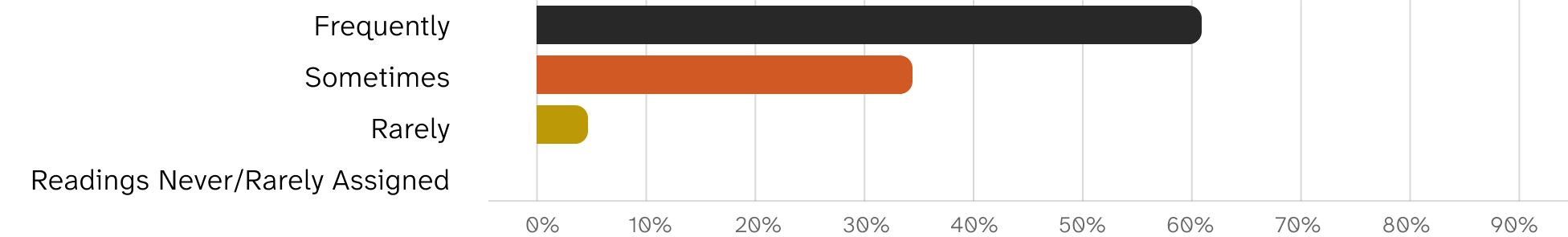 To what extent were the reading assignments and/or online instructional materials beneficial to your learning?