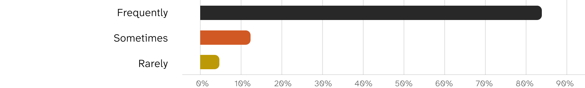 How often did the assignments, projects, discussions, rehearsals, performances, and/or exams seem connected to the course content and goals?