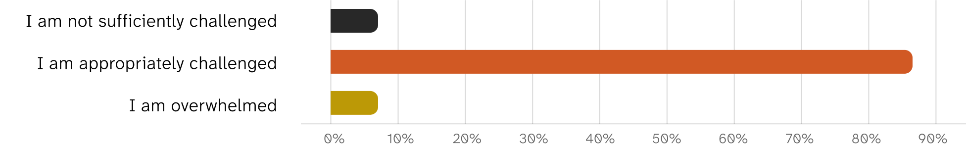 In general, the following statement best describes my experience of this course up to this point is: